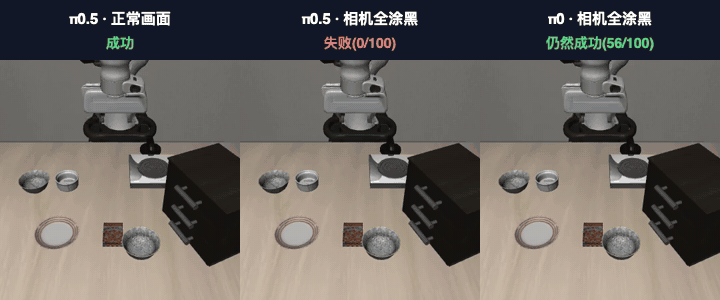 同一个 LIBERO 任务的三次运行：π0.5 正常画面成功，π0.5 相机全涂黑失败，π0 相机全涂黑仍然成功