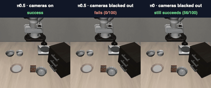 Three runs of the same LIBERO task: pi0.5 with normal cameras succeeds, pi0.5 with blacked-out cameras fails, pi0 with blacked-out cameras still succeeds